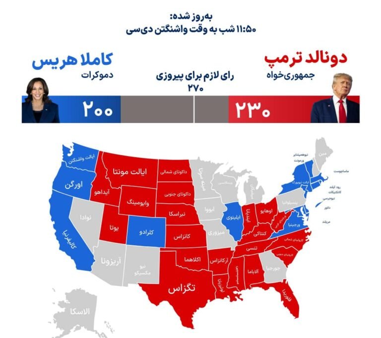 د امریکا ټاکنې؛ټرمپ د ګټې لپاره ۴۰ الکټرال رایو ته اړتیا لري