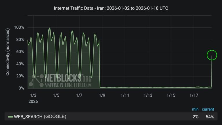 نټ‌بلاکس:په ایران کې د ۲۳۸ ساعته انټرنټ بندیز وروسته حکومت محدود او فلټر شوی لاسرسی بېرته فعال کړی