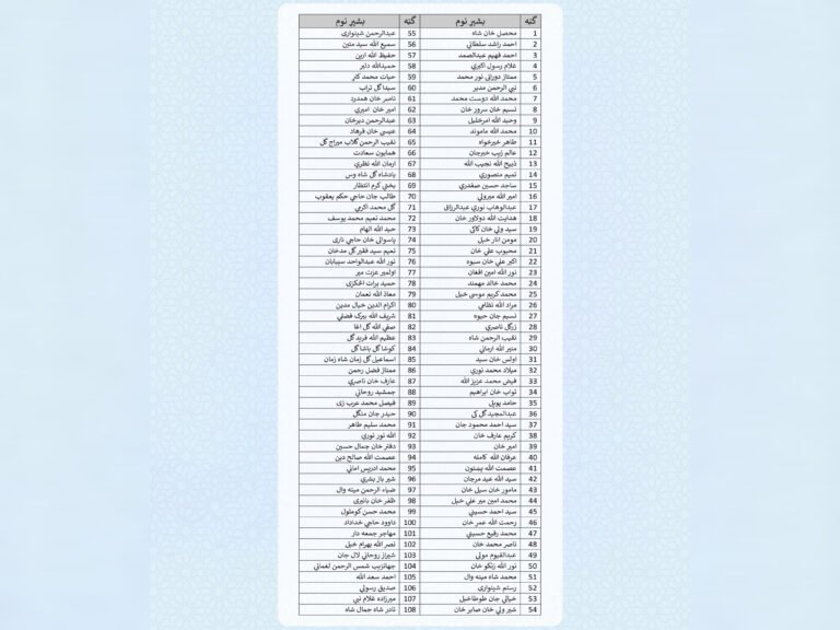 د طالبانو حکومت د بهرنیو چارو وزارت:متحده عربي اماراتو ۱۰۸تنه افغان بندیان ازاد کړل