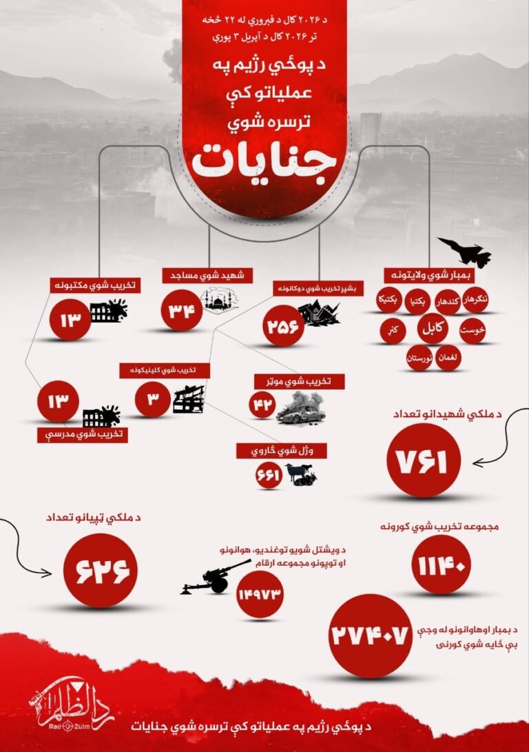 حمدالله فطرت:د پاکستان د پوځي رژیم په وروستیو بریدونو کې ۷۶۱ ملکیان وژل شوي او پراخ مالي زیانونه اوښتي